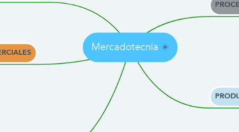 Mind Map: Mercadotecnia