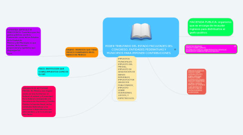 Mind Map: PODER TRIBUTARIO DEL ESTADO FACULTADES DEL CONGRESO, ENTIDADES FEDERATIVAS Y MUNICIPIOS PARA IMPONER CONTRIBUCIONES.