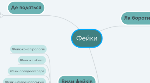 Mind Map: Фейки