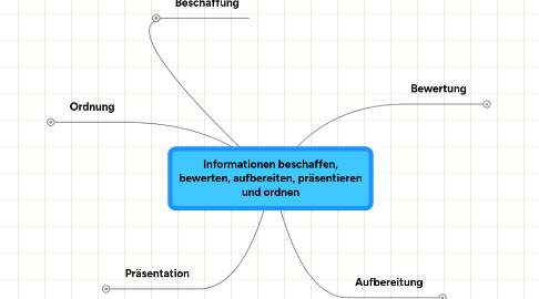 Mind Map: Informationen beschaffen, bewerten, aufbereiten, präsentieren und ordnen