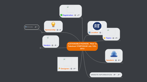 Mind Map: SUSTAINABLE FASHION:  Fiber to Fabulous! SYMPOSIUM July 12th, 2012