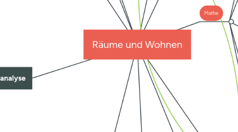 Mind Map: Räume und Wohnen