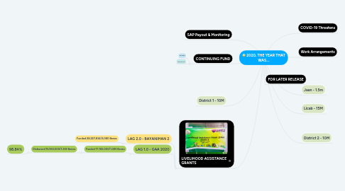 Mind Map: 2020, THE YEAR THAT WAS...