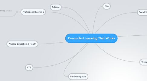 Mind Map: Connected Learning That Works