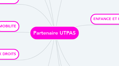 Mind Map: Partenaire UTPAS
