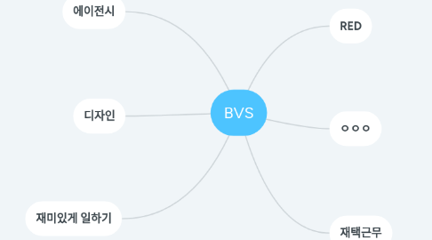 Mind Map: BVS