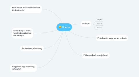 Mind Map: Dráma