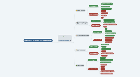 Mind Map: Wie wohnen Studenten und Studentinnen?