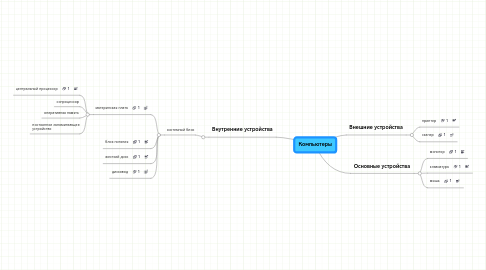 Mind Map: Компьютеры