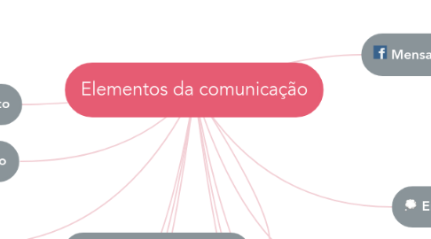 Mind Map: Elementos da comunicação