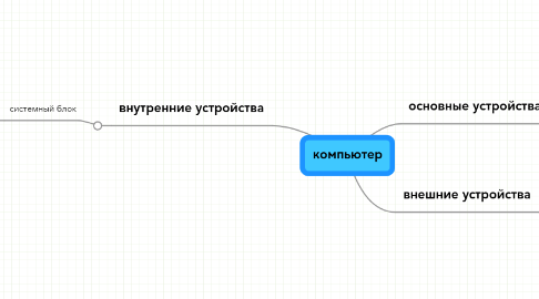 Mind Map: компьютер