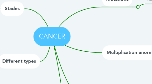 Mind Map: CANCER