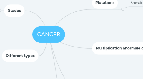 Mind Map: CANCER