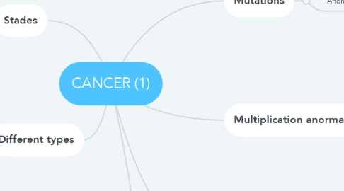 Mind Map: CANCER (1)