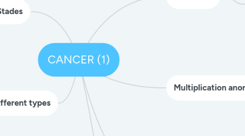 Mind Map: CANCER (1)