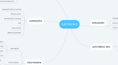 Mind Map: GESTAÇÃO