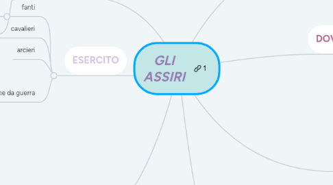 Mind Map: GLI ASSIRI