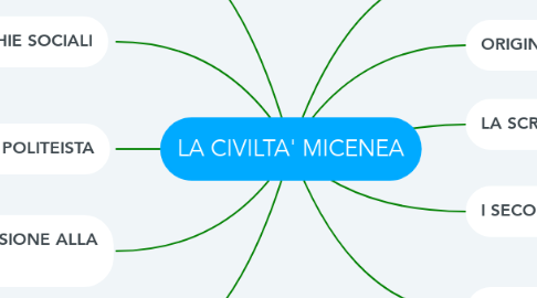 Mind Map: LA CIVILTA' MICENEA