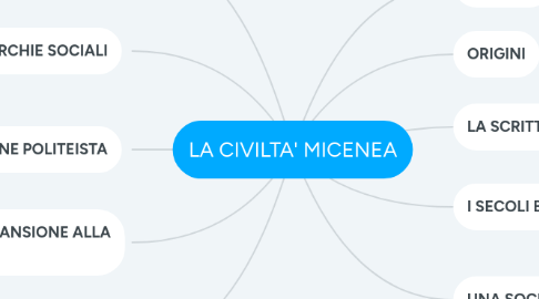 Mind Map: LA CIVILTA' MICENEA