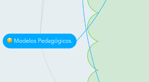 Mind Map: Modelos Pedagógicos.