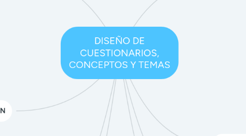 Mind Map: DISEÑO DE CUESTIONARIOS, CONCEPTOS Y TEMAS