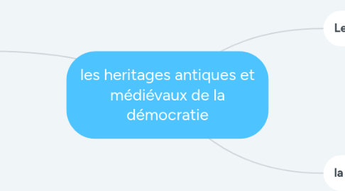 Mind Map: les heritages antiques et médiévaux de la démocratie