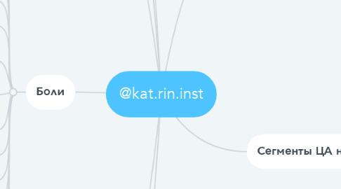 Mind Map: @kat.rin.inst