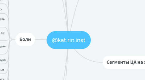 Mind Map: @kat.rin.inst