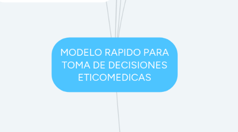 Mind Map: MODELO RAPIDO PARA TOMA DE DECISIONES ETICOMEDICAS