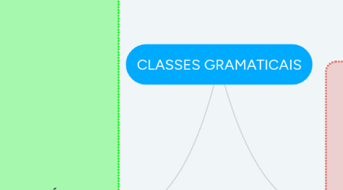 Mind Map: CLASSES GRAMATICAIS