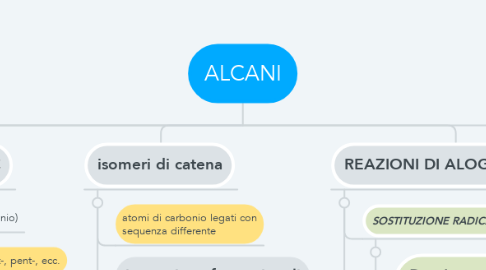 Mind Map: ALCANI