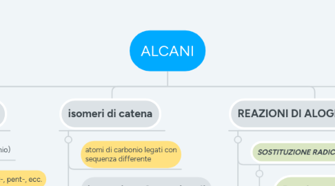 Mind Map: ALCANI