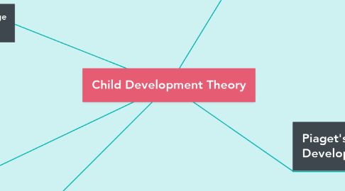 Mind Map: Child Development Theory