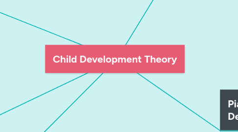 Mind Map: Child Development Theory