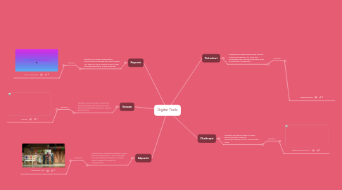 Mind Map: Digital Tools