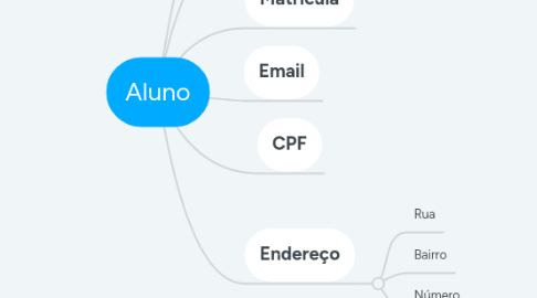 Mind Map: Aluno