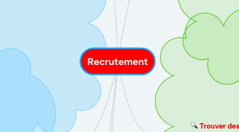 Mind Map: Recrutement