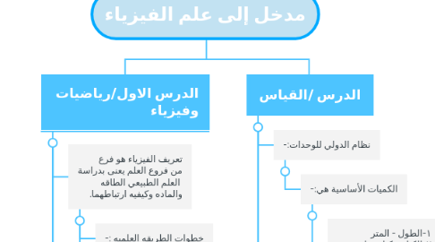 Mind Map: مدخل إلى علم الفيزياء