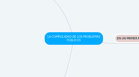 Mind Map: LA COMPLEJIDAD DE LOS PROBLEMAS PÚBLICOS