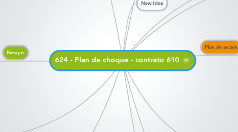 Mind Map: 624 - Plan de choque - contrato 610