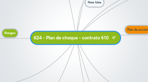 Mind Map: 624 - Plan de choque - contrato 610