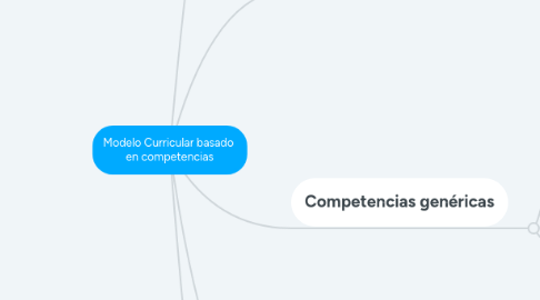 Mind Map: Modelo Curricular basado en competencias