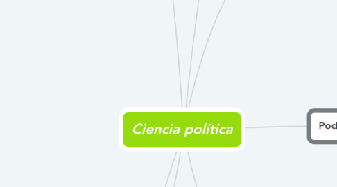 Mind Map: Ciencia política