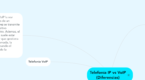 Mind Map: Telefonía IP vs VoIP (Diferencias)