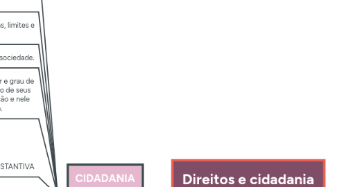 Mind Map: Direitos e cidadania