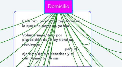 Mind Map: Domicilio