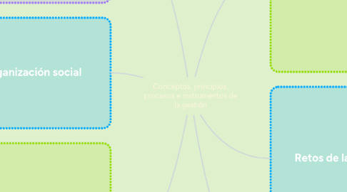 Mind Map: Conceptos, principios, procesos e instrumentos de la gestión