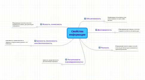 Mind Map: Свойства информации