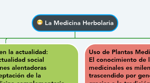 Mind Map: La Medicina Herbolaria
