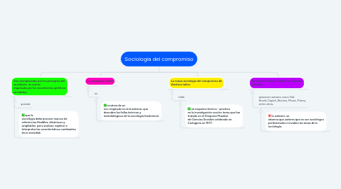 Mind Map: Sociología del compromiso